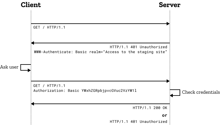 esquema de como funciona la cabecera authentication